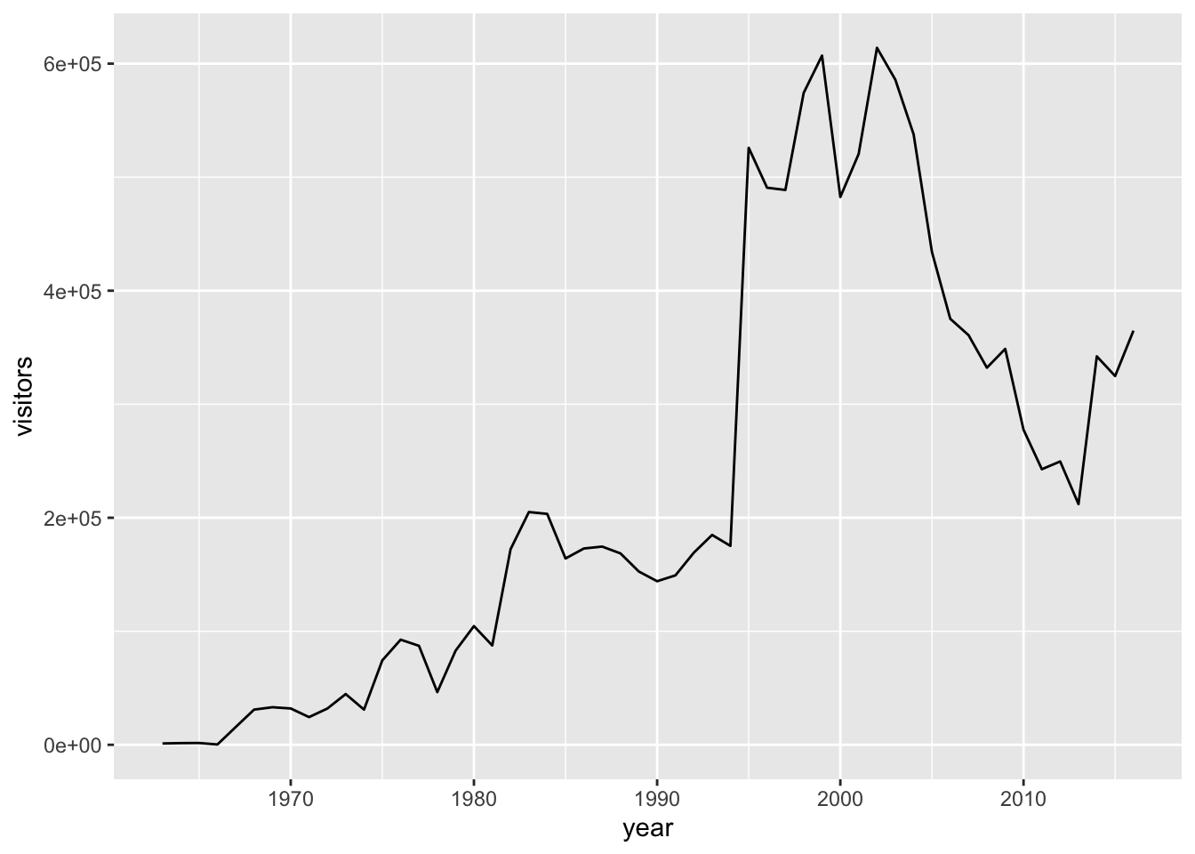 ggplot line graph r